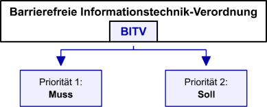 Aufbau der Barrierefreie[n] Informationstechnik-Verordnung