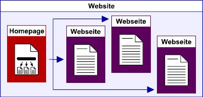 Die Begriffe Website, Webseite und Homepage