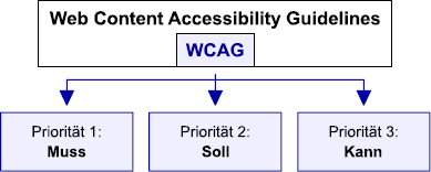 Aufbau der Web Content Accessibility Guidelines 1.0